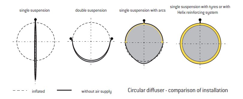 Circular diffuser - comparison of installation